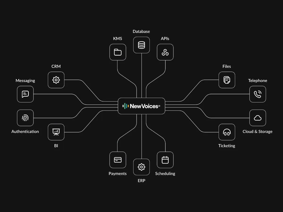 NewVoices system map connecting CRM, ticketing, payments, scheduling and more