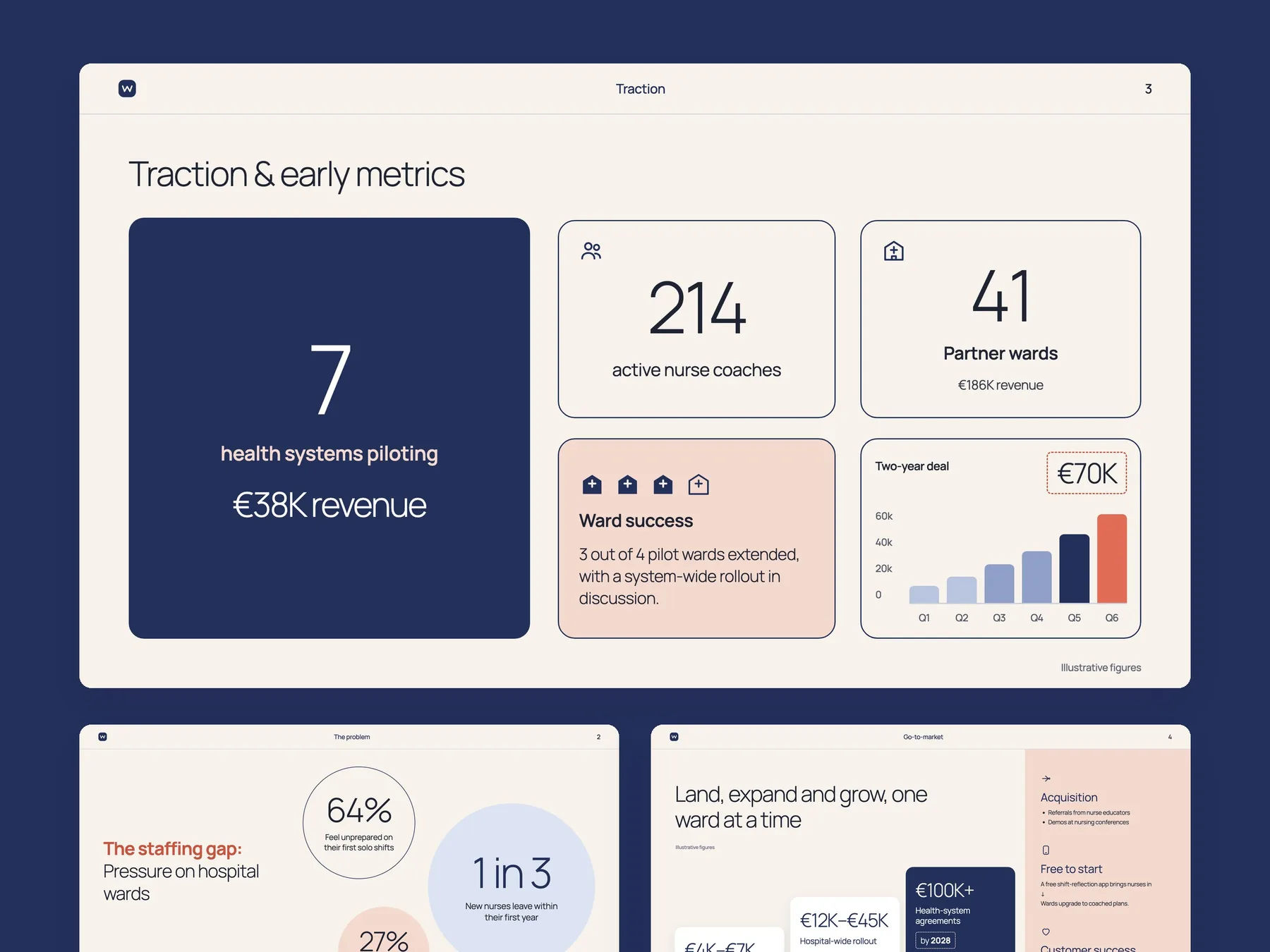 Pitch deck slides: traction metrics, the problem in 3 figures, and a land-and-expand go-to-market plan
