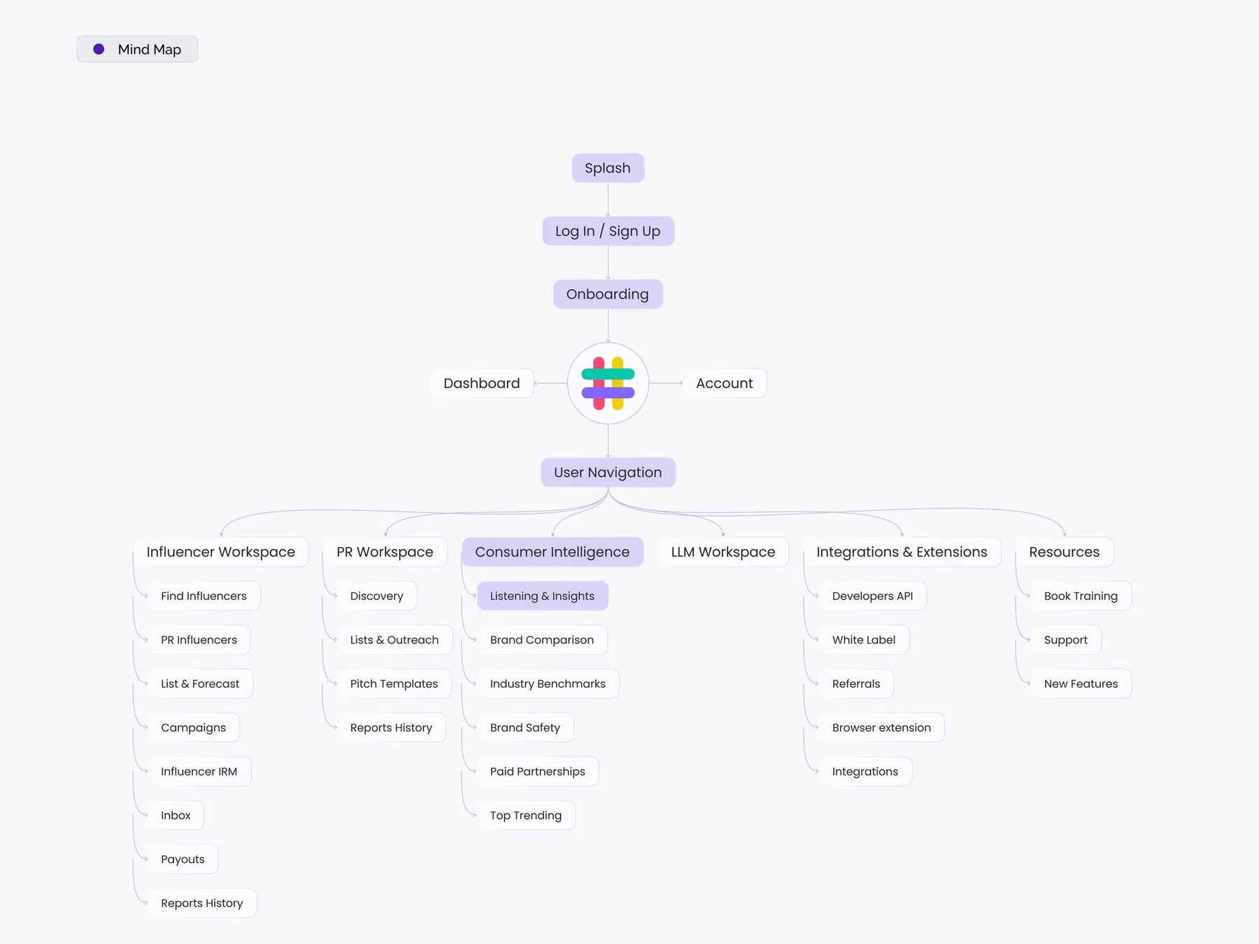 Mind map of the product: splash, sign-up, onboarding, dashboard, account and 6 workspaces with their pages