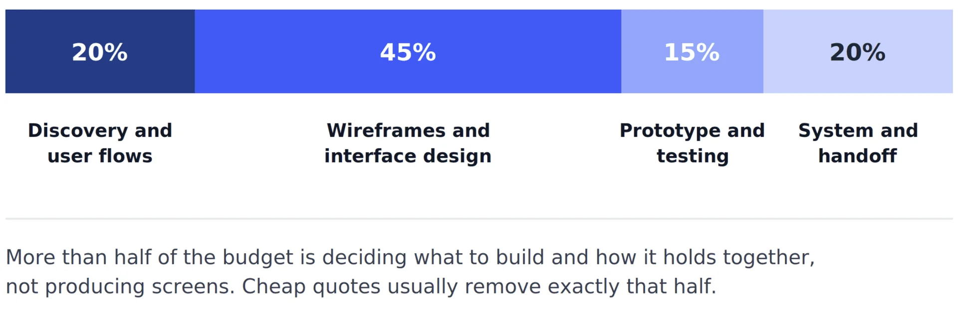 Product design budget allocation chart