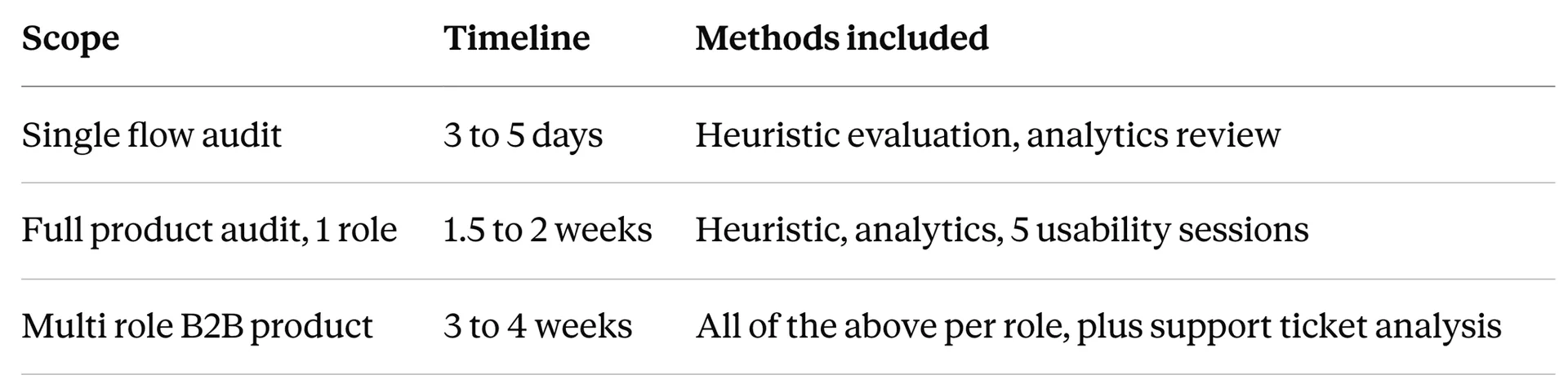 UX audit scope, timeline and methods table