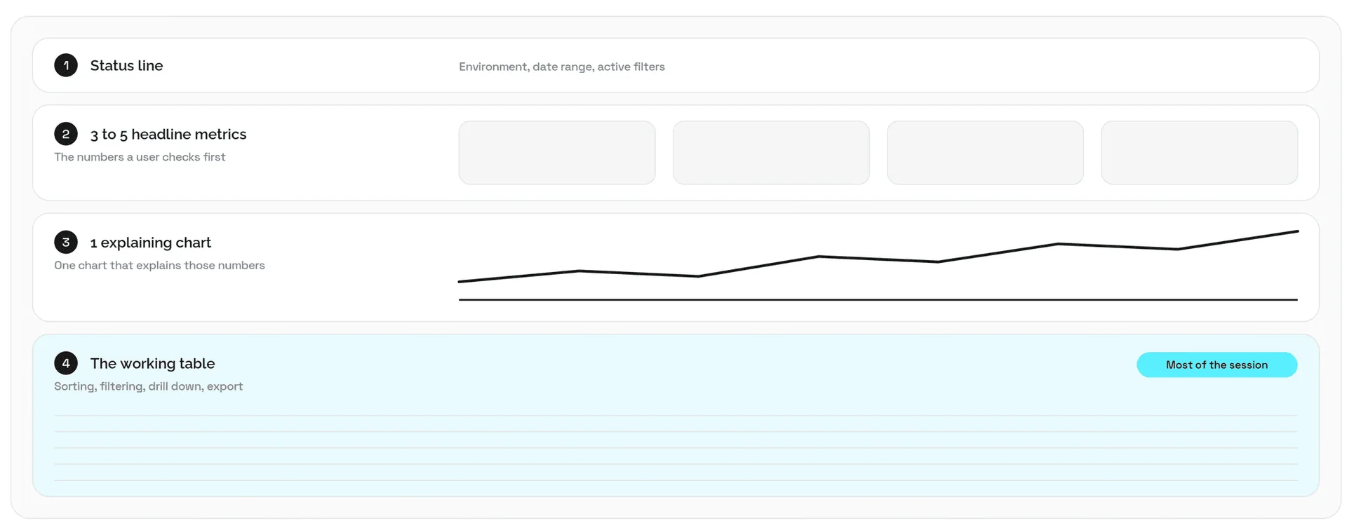 Dashboard layout with status line, headline metrics, chart and working table
